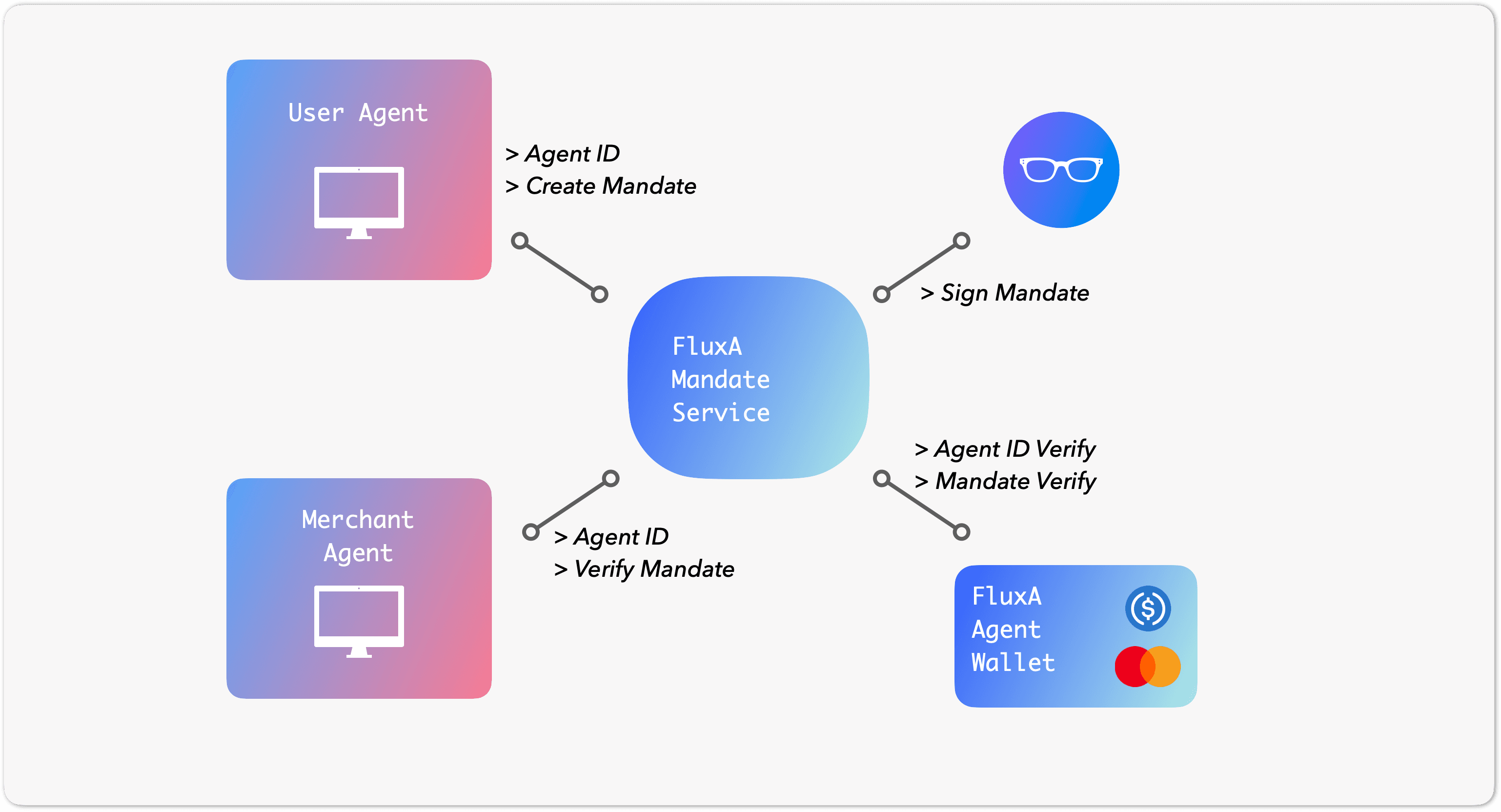 Introducing FluxA Mandate: A Risk-Control-Enhanced AP2 Payment Mandate Service