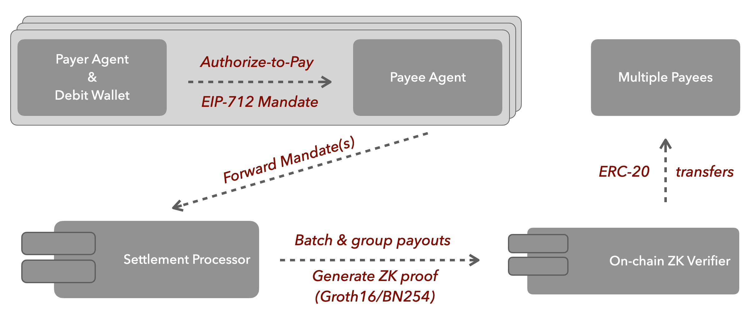 ZK Settlement Aggregation